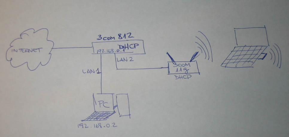 como conectar dos routers en cascada